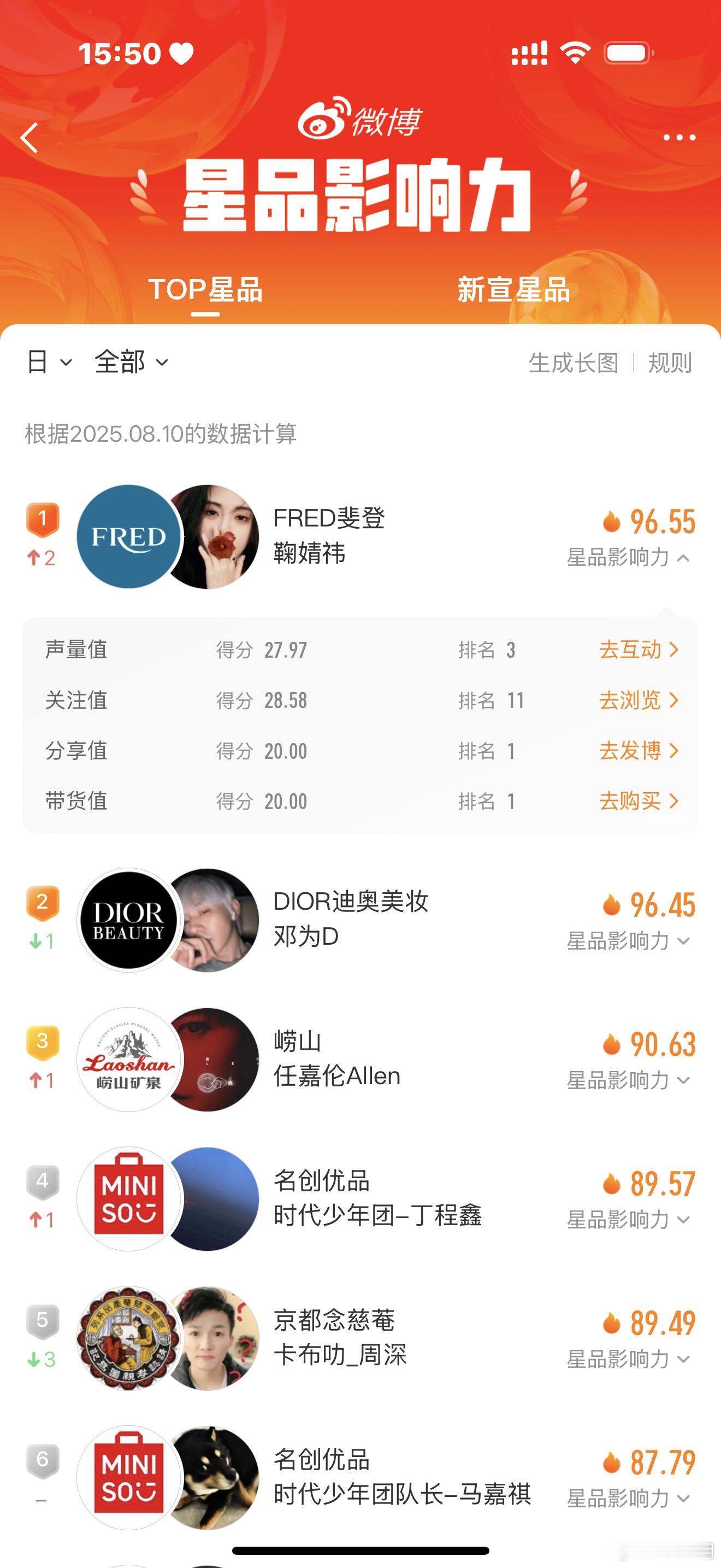 鞠婧祎top星品又是第一了​​​