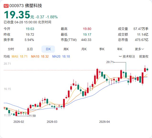 极致利好：佛塑科技一季报炸裂！营收13.34亿暴增160.46%，净利5.56亿
