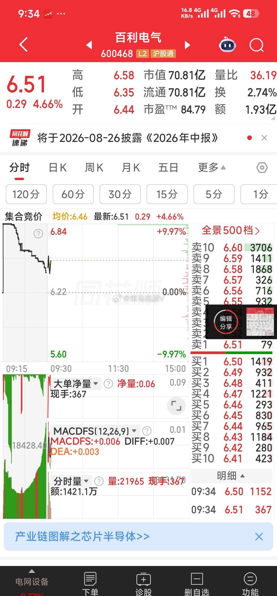 【你干了吗？】昨天没上车的欣天科技，盈峰环境继续关注。核电百利电气关注。