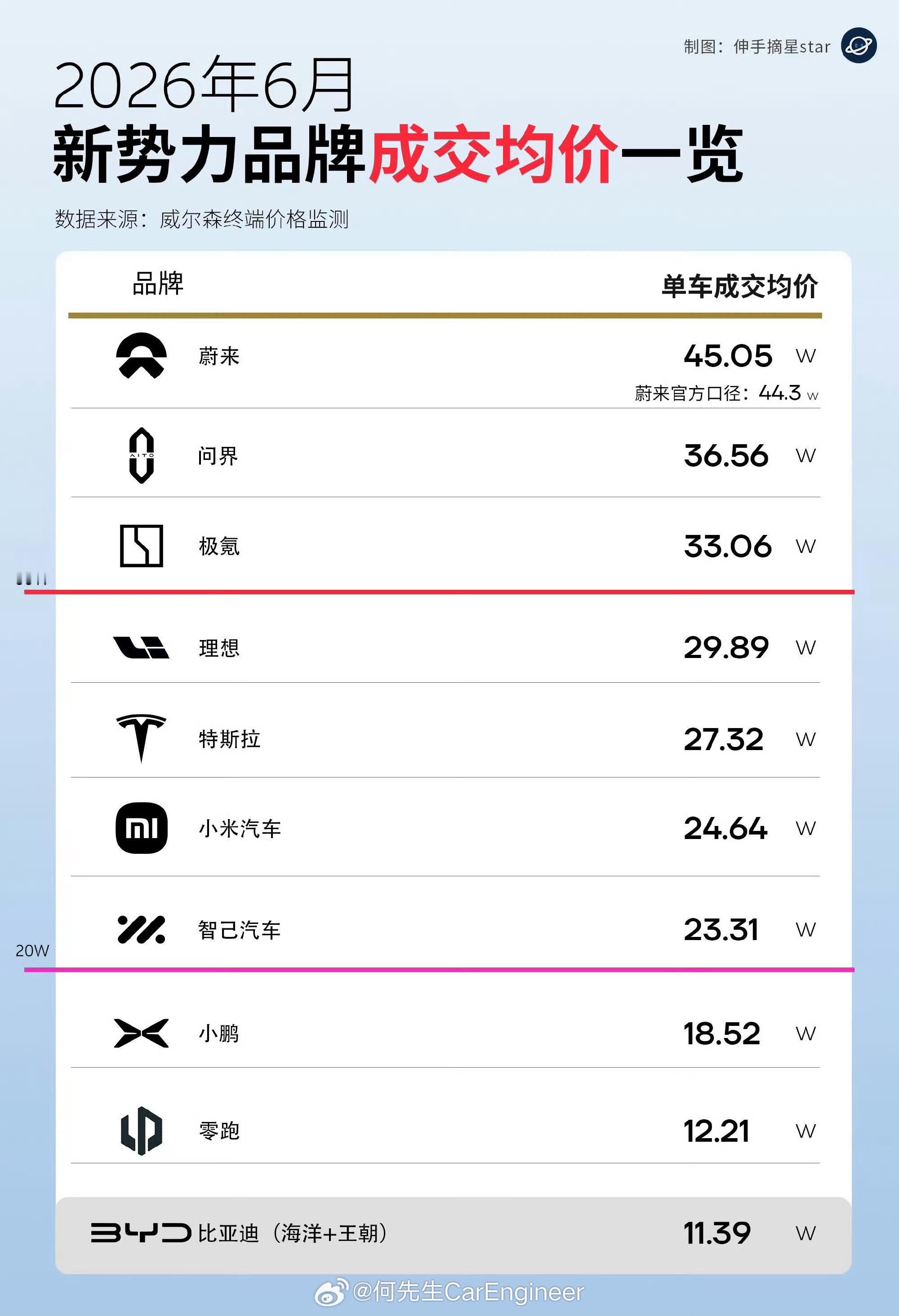 蔚来均价高了问界近10万，很多人表示不服：比如蔚来ES8过半都是租电...