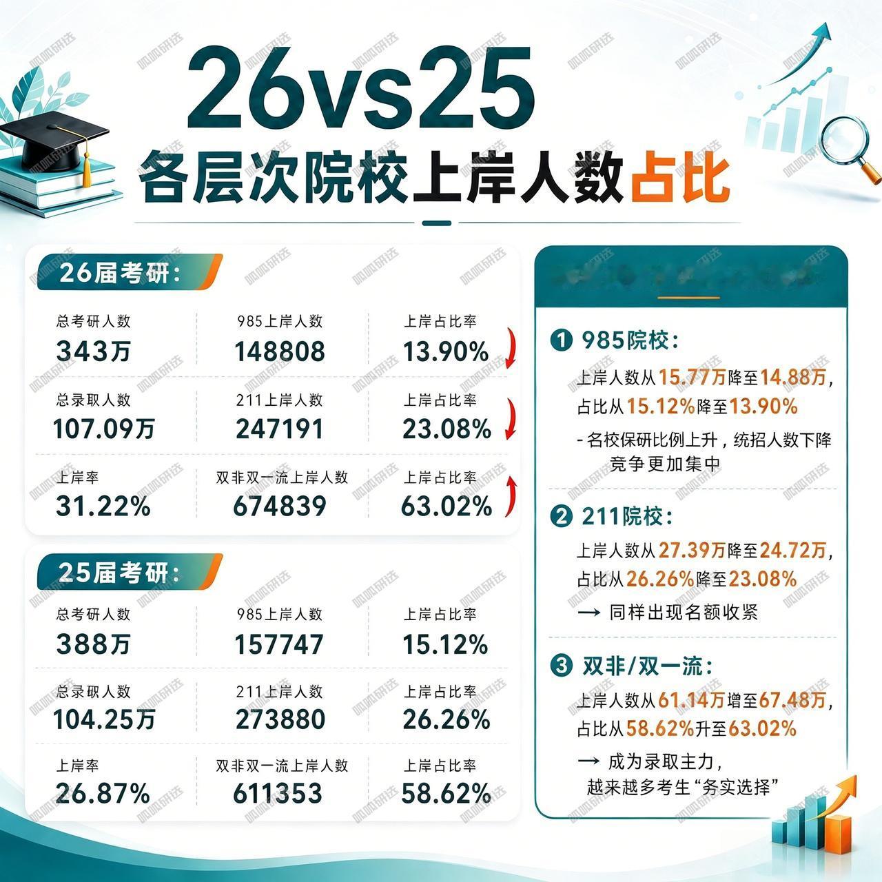 名校减招，双非院校持续扩招！2026届全国考研录取深度解析第一，我们先梳理20