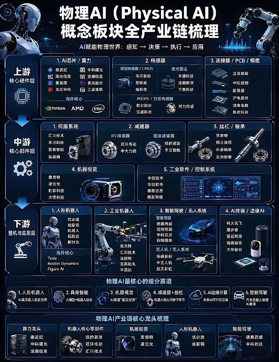 未来的物理AI，绝对是科技圈的超级潜力股！2026年，它将成为科技风口。以往的A