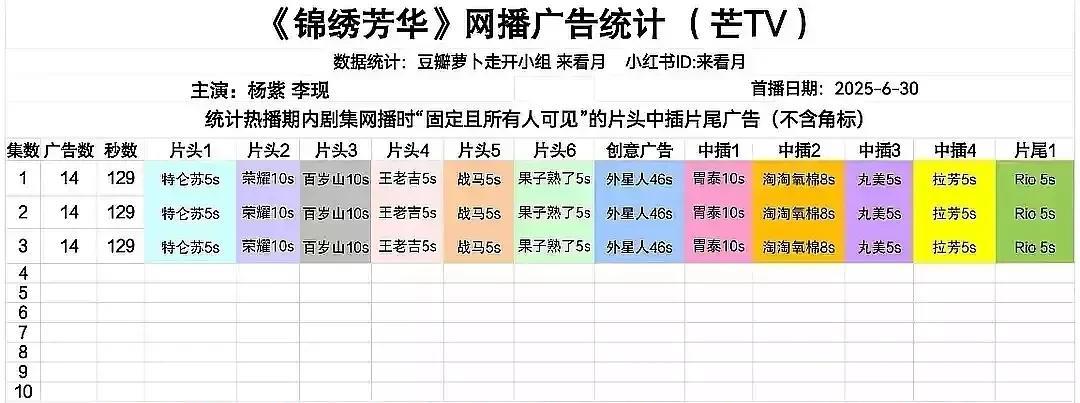 打败杨紫的只能是杨紫自己上一部国色芳华12广以为是天花板这部锦绣芳华开局来了