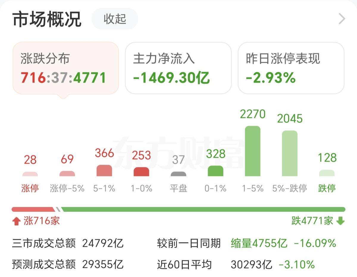到目前为止，今天A股跌停128家，而且大部分都是前期涨得比较高的，光模块，机器人