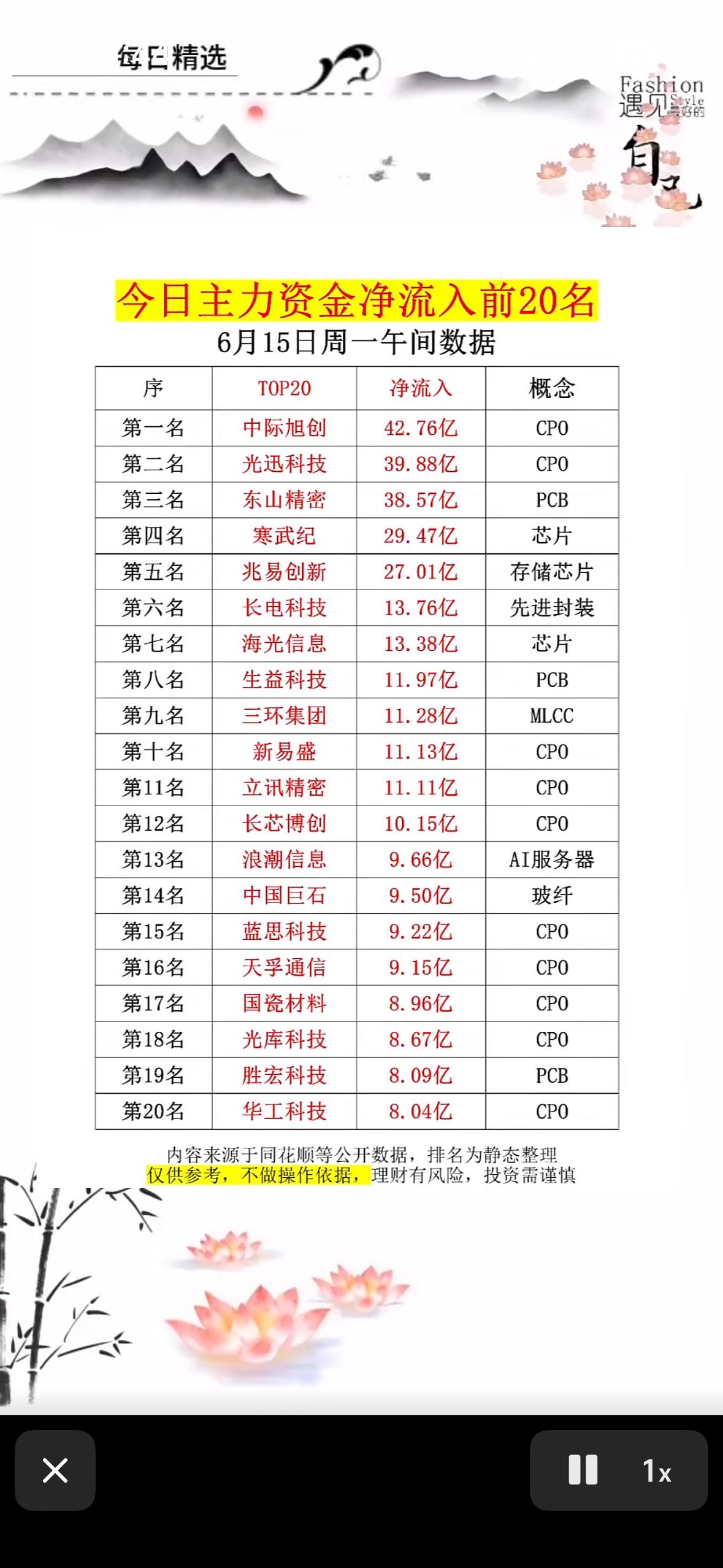 6月15日主力资金流入前20名个股CPO概念狂飙！中际旭创42亿领头，资金都在抢