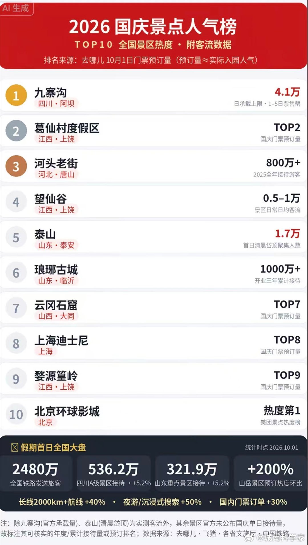 国庆旅游热度榜单，看了十几个了，名单也不一样。都是不同指标，不同纬度的排名，各个