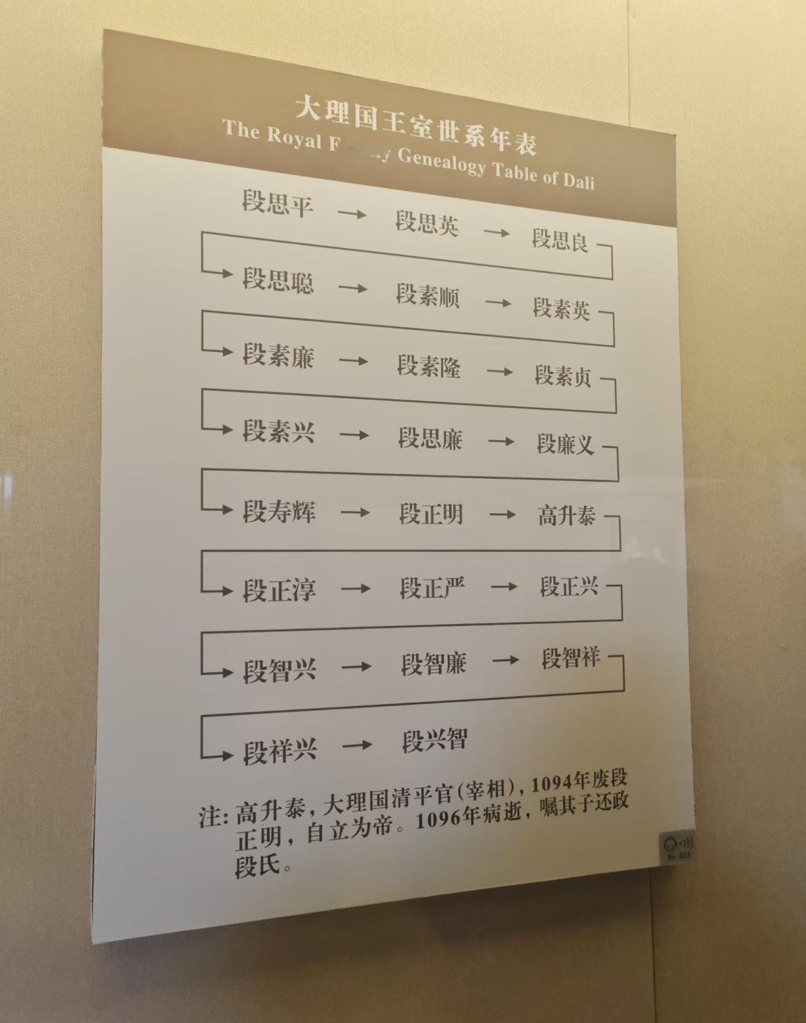 大理国的王室世系年表。大理国