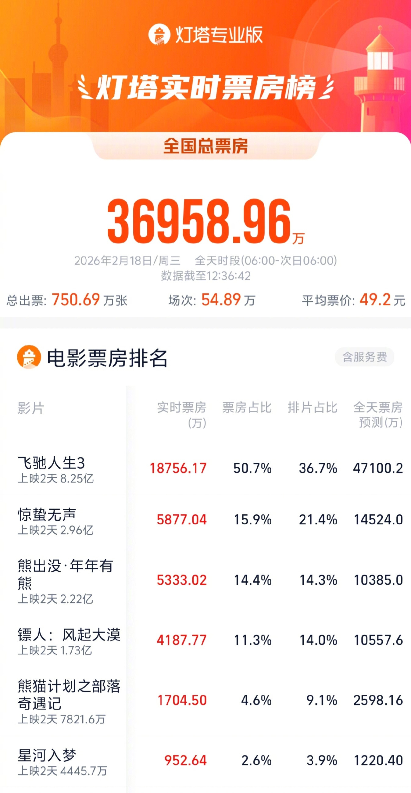 镖人单日票房预测上调据灯塔专业版全天票房预测，《镖人：风起大漠》今日初二全天票