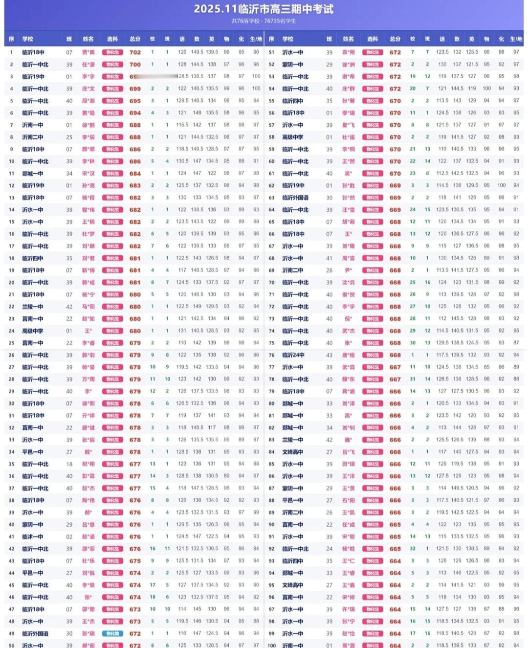 网传临沂高三期中统考前100名名单，临沂一中北校区占了三分之一，捍卫了临沂最强高
