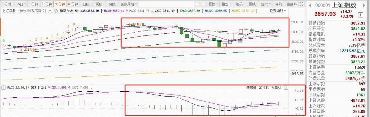 沪指能不能实现9月开门红，肯定面临分歧。走势分两种吧：（1）一种是微微收红那种。