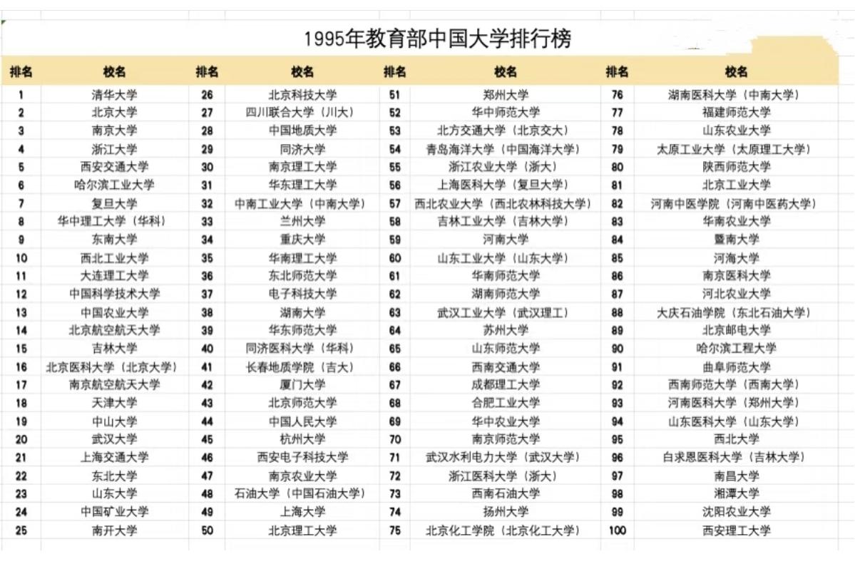 来看看当年教育部的内地大学排名，你的母校排在多少位，进前100强了吗？1997年