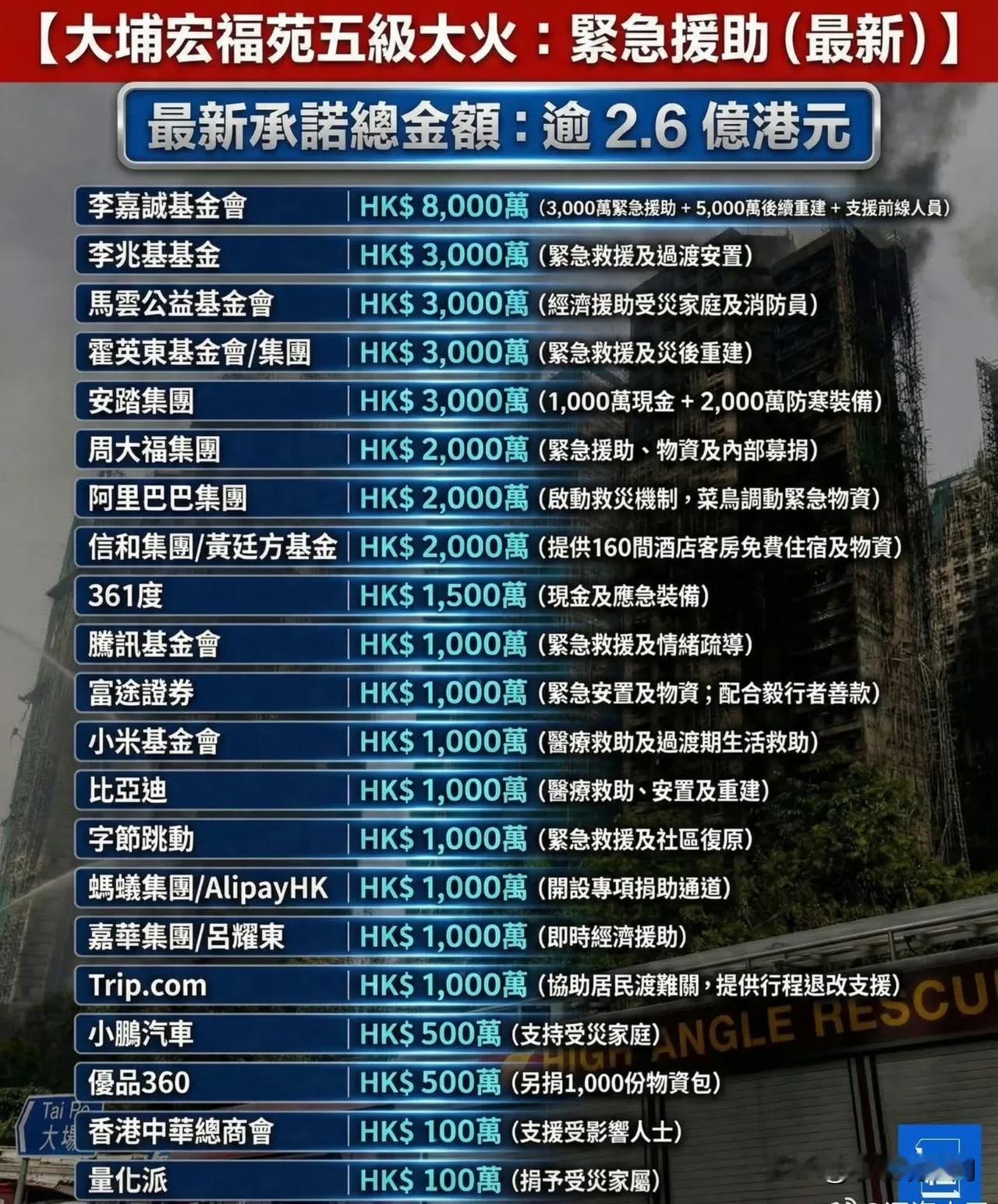 这是目前各大企业为香港火灾的捐款名单。