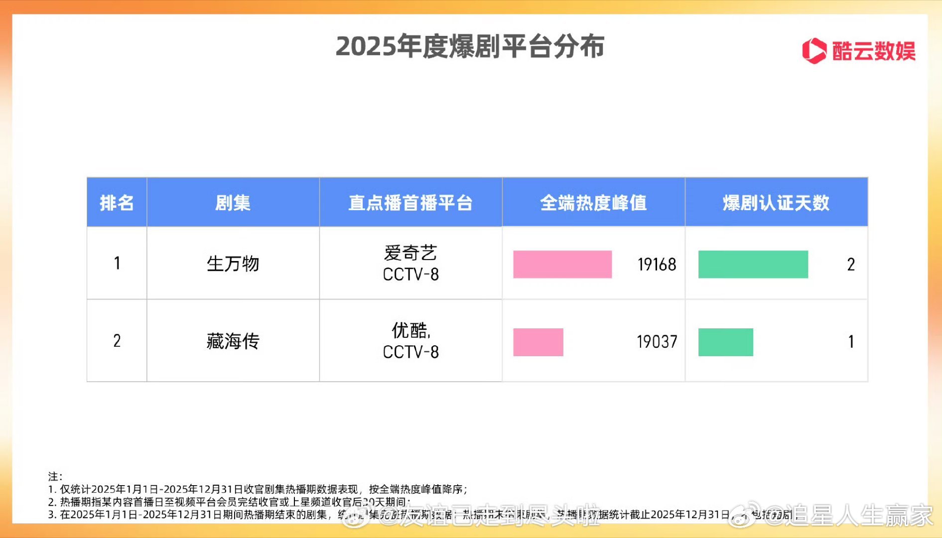酷云权威认证2025年爆款剧集两部，热播剧集十部。两部爆剧分别是杨幂《生万物》，