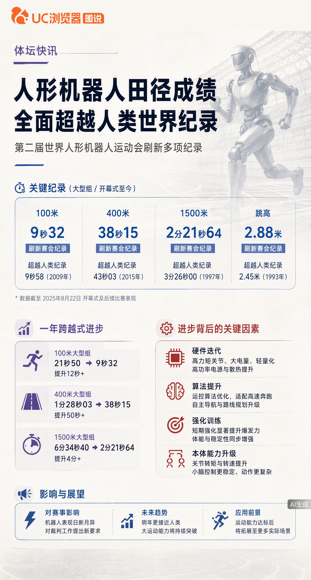 人形机器人跑进9秒32，跳高2米88，全面超越人类世界纪录！一年前还跑21秒，如今靠算法和硬件迭代实