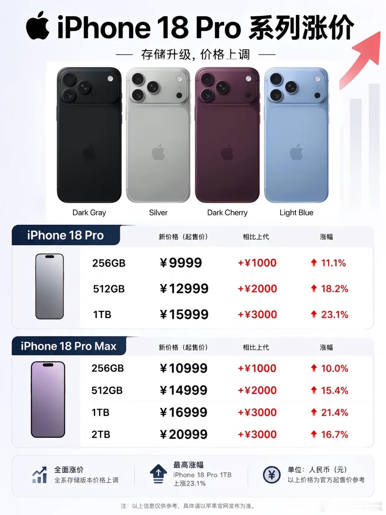 iPhone18Pro涨价现在储存涨的这么厉害，没有哪家能够持续稳住价格，涨价