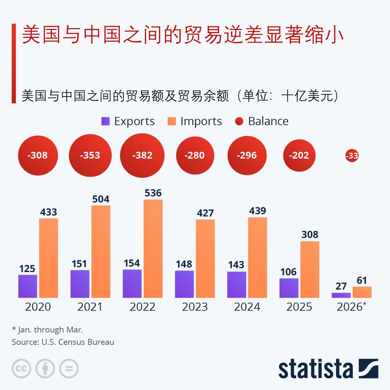 美国对华贸易逆差大幅收窄近年来，美国对华商品贸易逆差大幅收窄。美国人口普查局