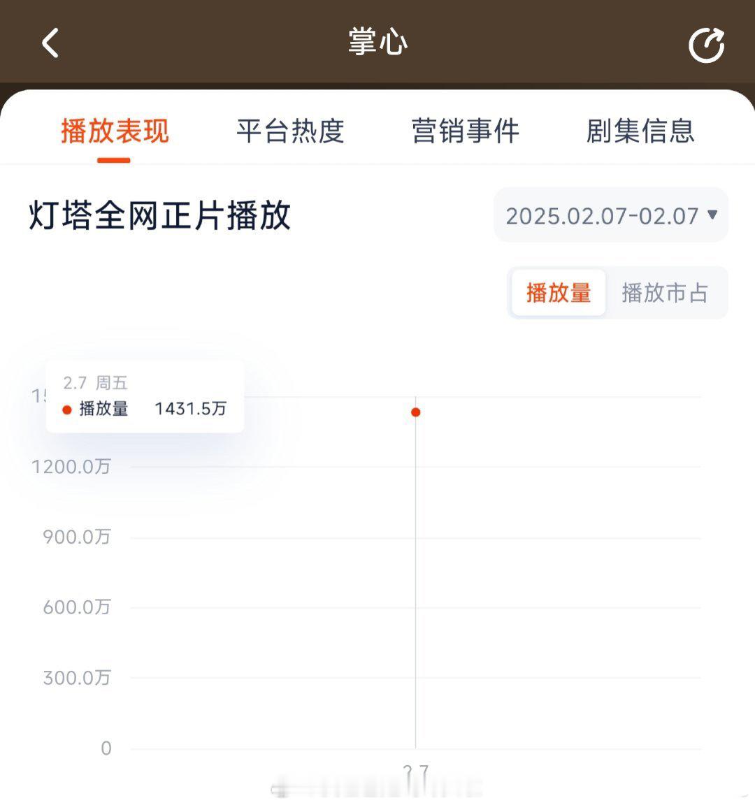 掌心首日灯塔1431万，推测云合950万上下仙台有树热度6852，推测云