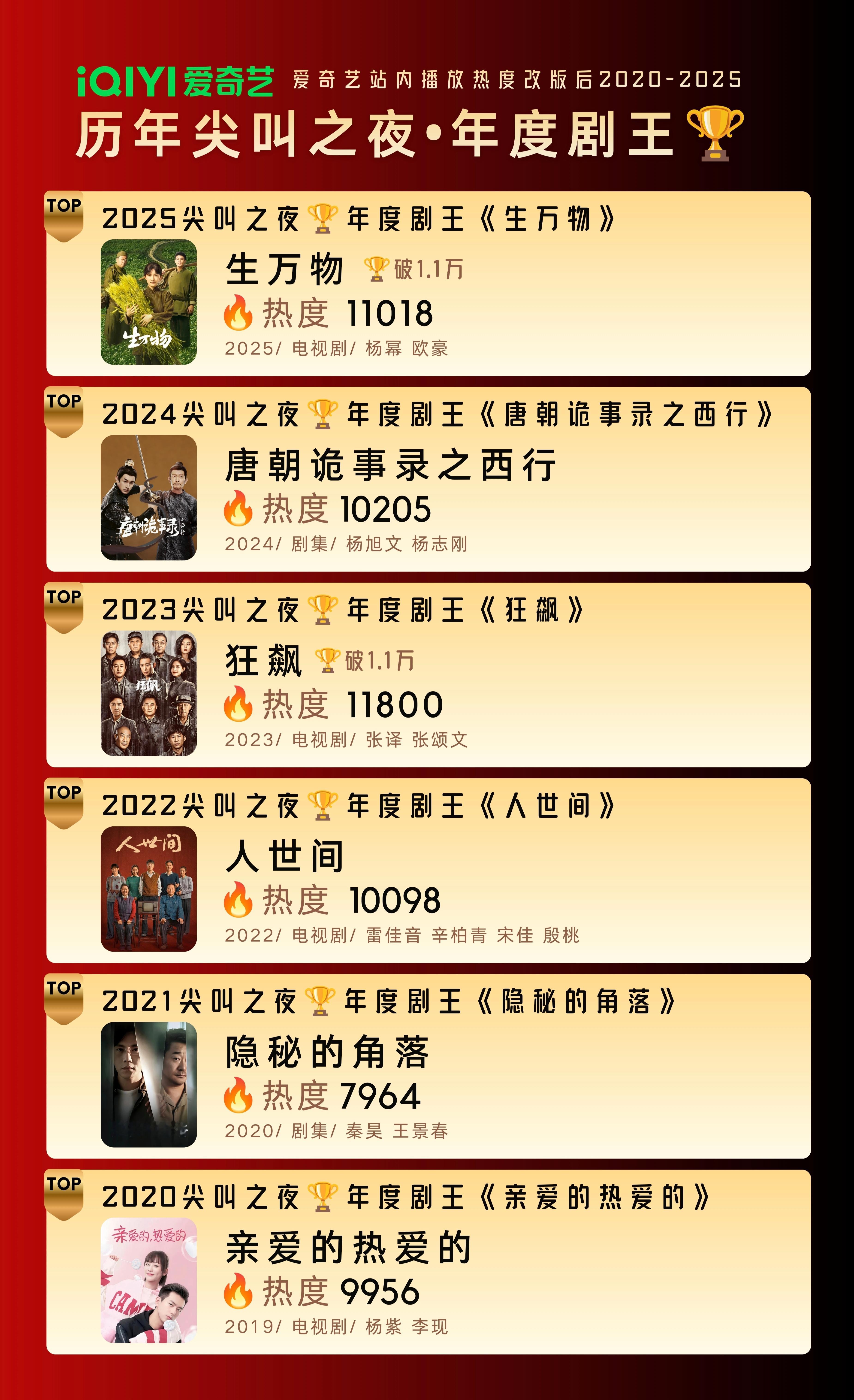 爱奇艺尖叫之夜近年历年获得年度剧王的剧2025年度剧王《生万物》（杨幂）202