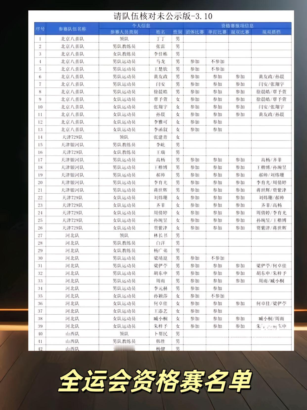 全运会资格赛名单公示，莎莎楚钦不参加单打！孙颖莎不参加全运会资格赛单打​​​