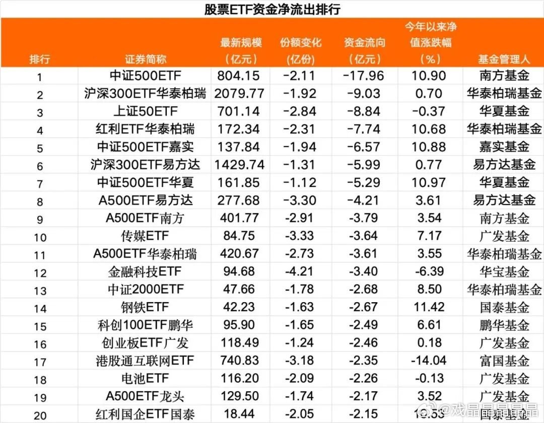 这几天ETF流入流出数据，大部分资金流入石油、煤炭、电网设备和有色金属。