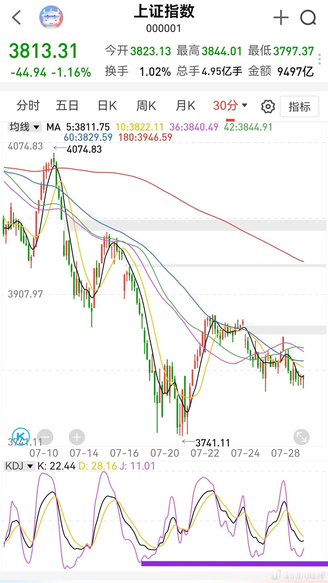 大家早！昨晚道琼斯指数涨了500多点，不得不服！今天A股也要翻红！上证指数没问题