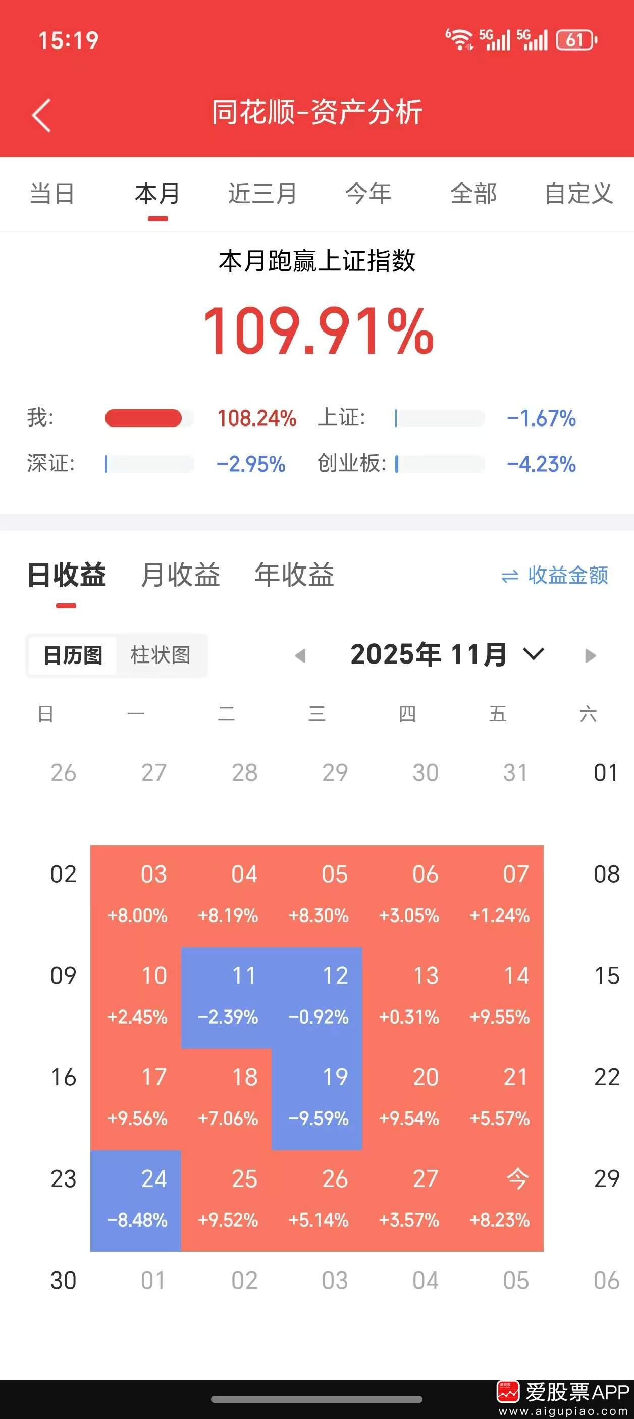 来做个调查，11月你们赚钱了吗？爱股君账户这个月赚了3.89%，显示跑赢了90%