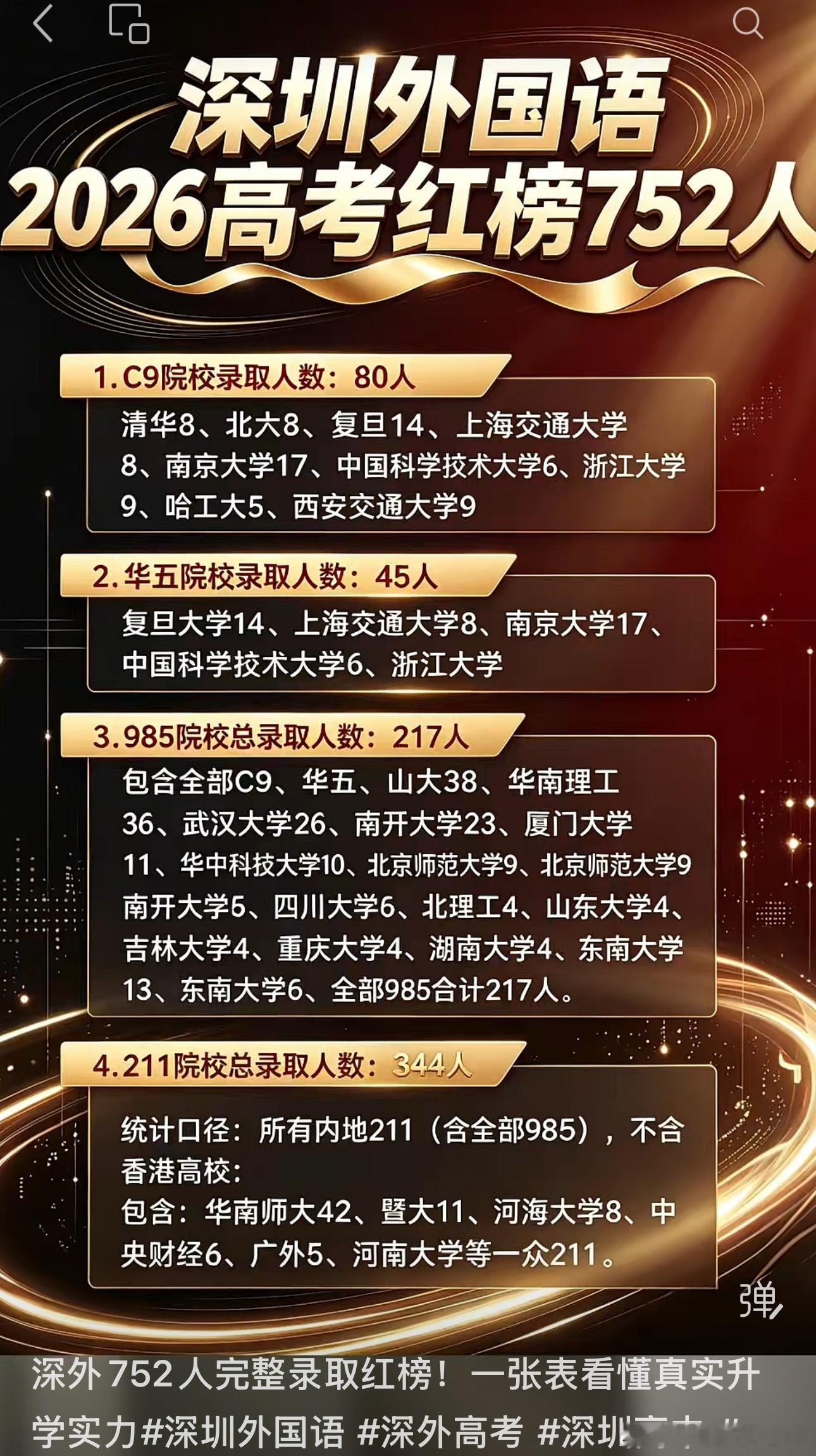 深外今年的高考录取榜还是不错的，一直都在说我们这届的是近几年来最好的，果然啊但是