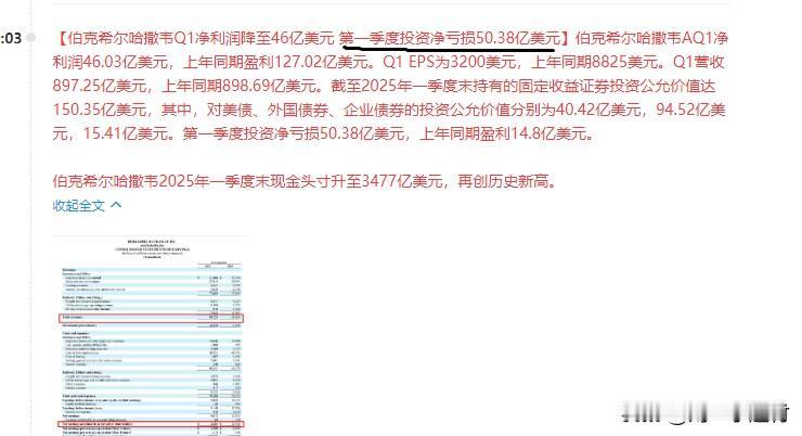 巴菲特一季度收益公布，投资亏损50亿美元，快来看看！在投资者大会上，公布会一
