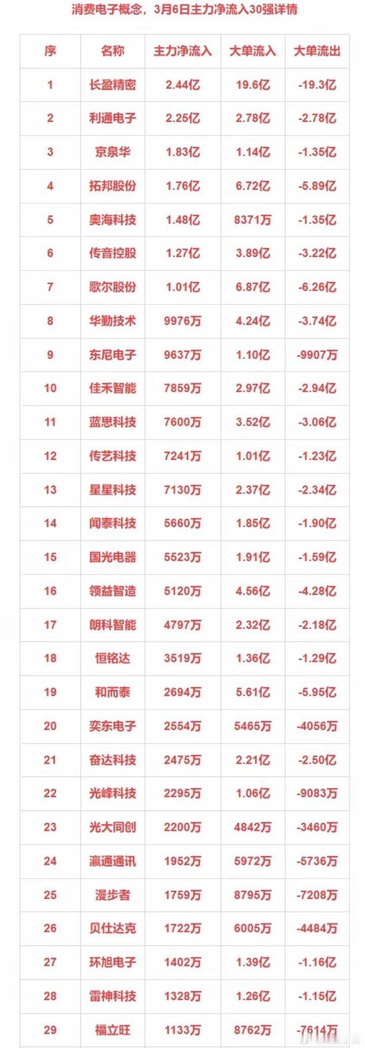 3月6日主力净流入30：消费电子+低空经济+国企改革+绿色电力​​​