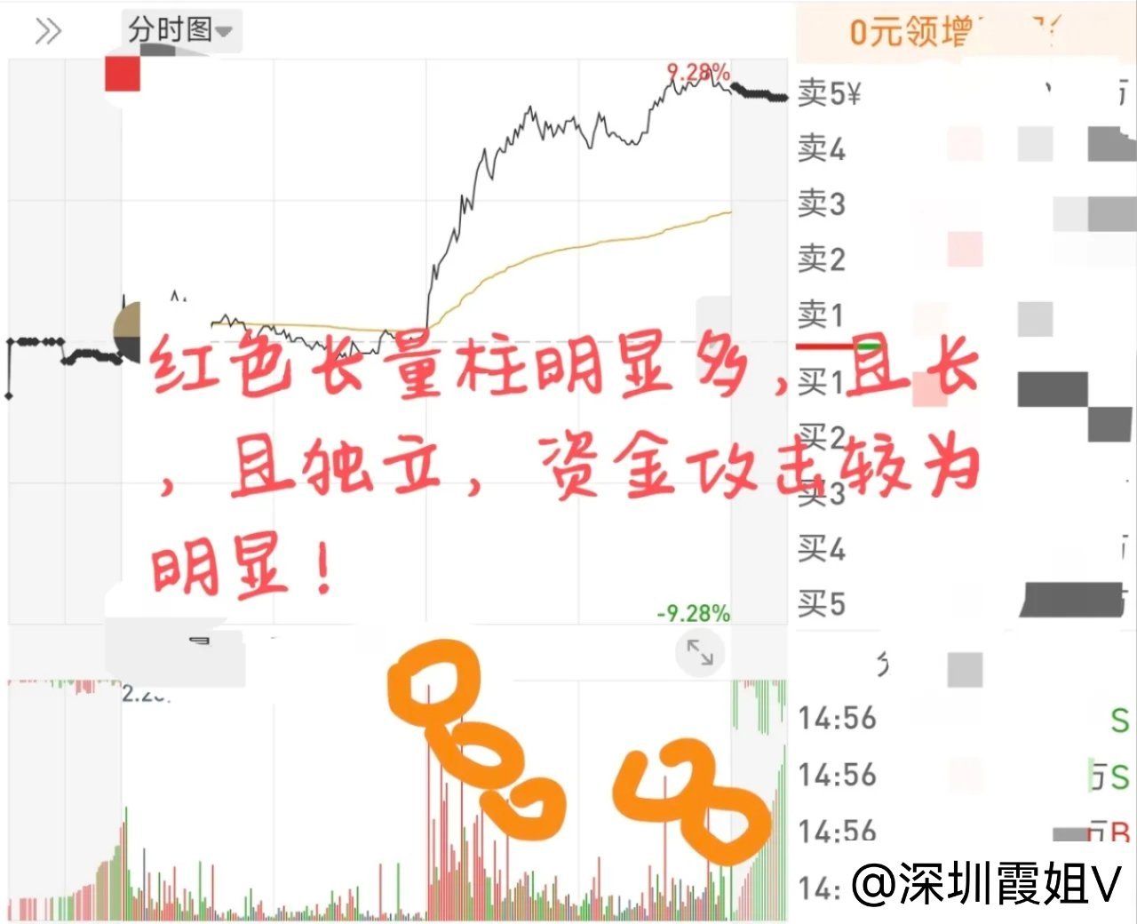 炒股，只做分时量柱一种形态，几乎吃到了所有主升浪的启动点！分时图是资金最真实的脚