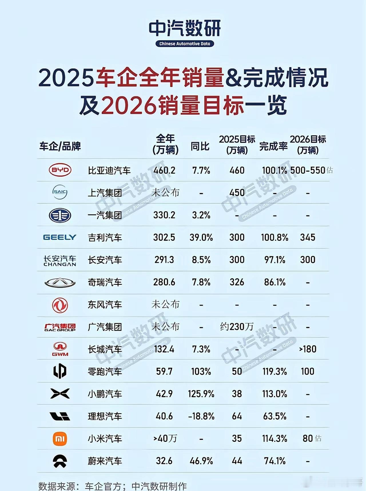 比亚迪和吉利一个年销量400万、一个300万，现在这两家车企真的是两只巨兽了，强