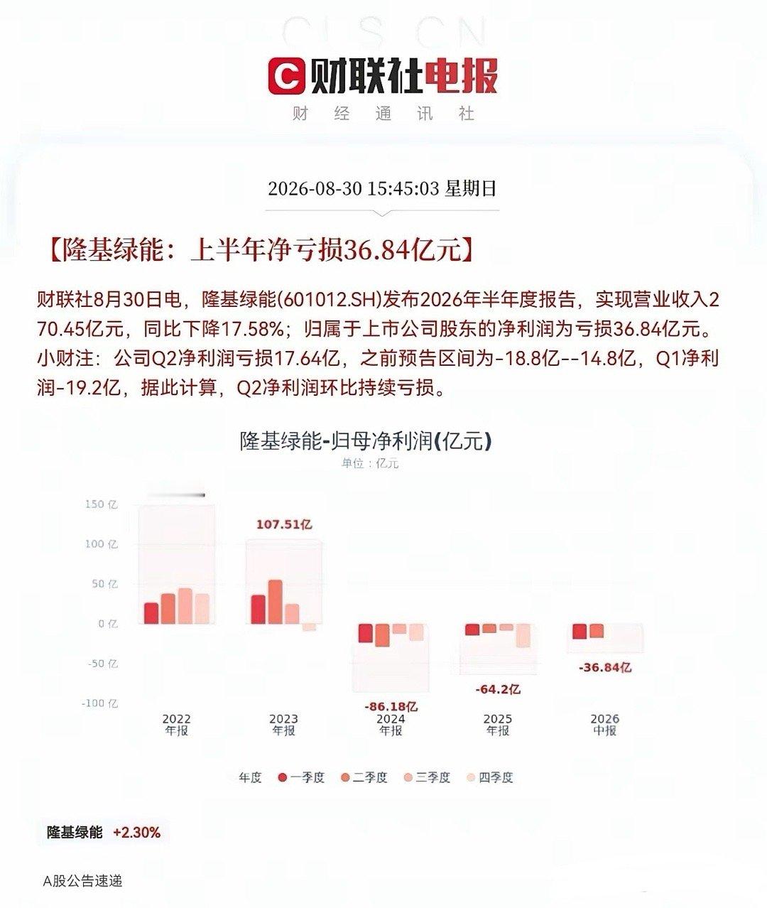 雷又来了！光伏龙头这下麻烦了吧…下午3点45分，又一枚重磅业绩雷从光伏巨头隆基绿