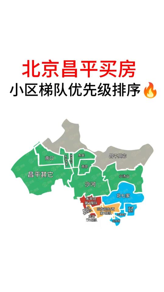 北京昌平买房：梯队优先级排序🔥