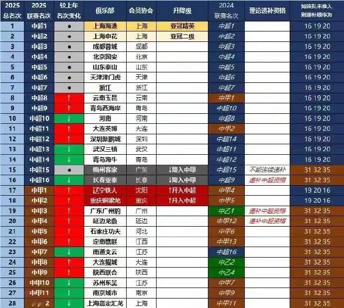 明年中甲的“狼豹之争”还会有吗？截止目前，本赛季的中超中甲已全部结束。先不
