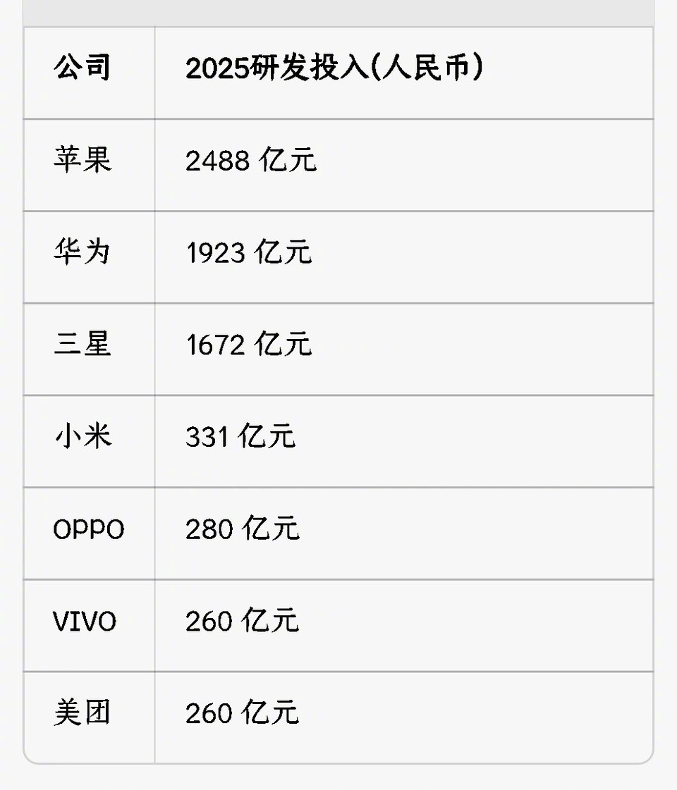 主要手机厂商研发投入排行​​​