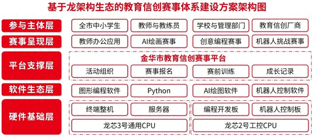 龙芯中科信创解决方案连续四年入选工信部典型案例