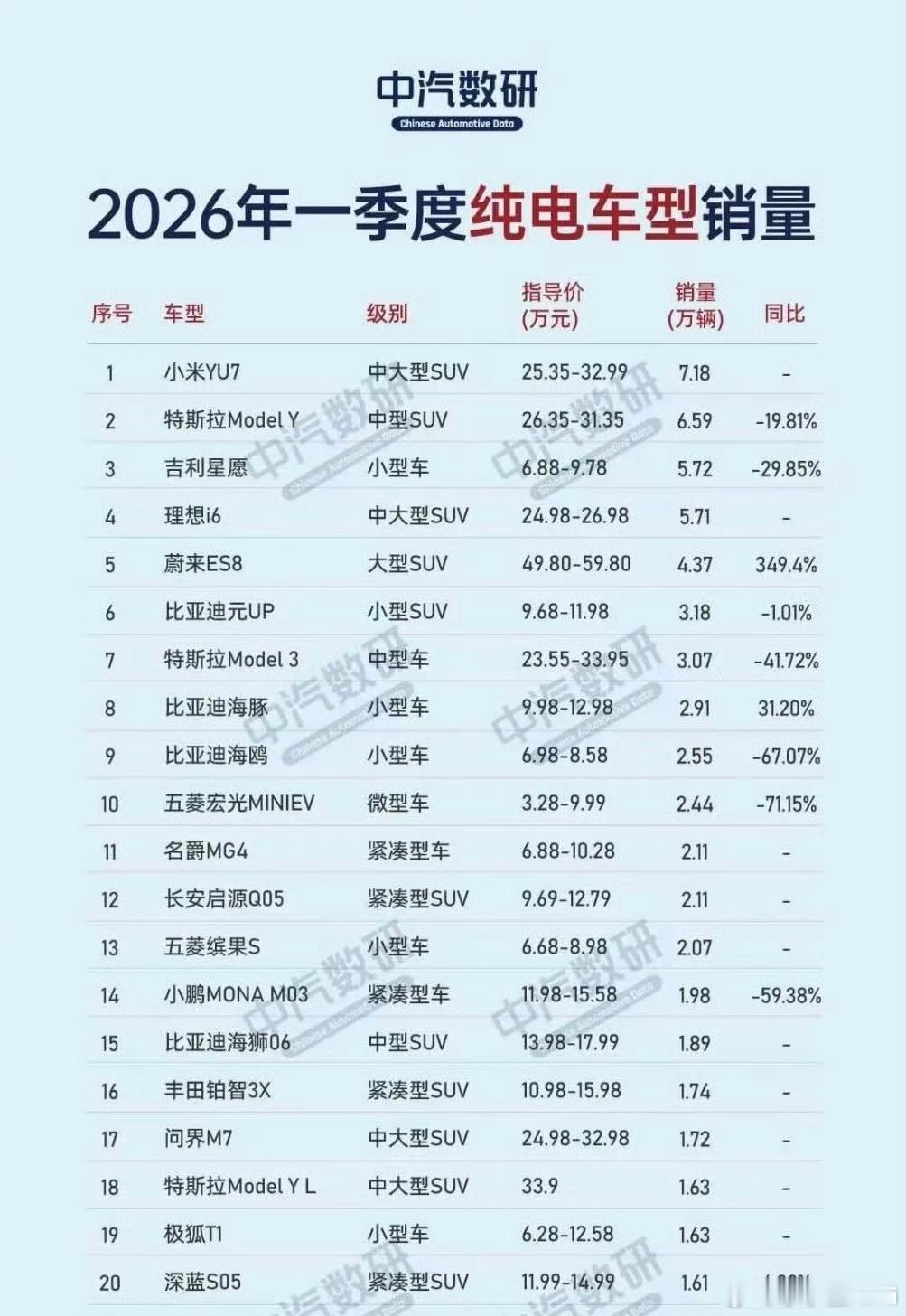 小米销量不是药丸了？YU7怎么还第一了呢？