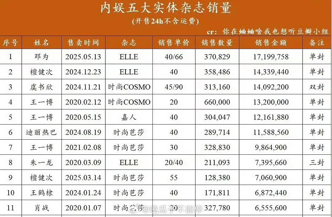 内娱五大杂志销量榜更新前三：邓为檀健次虞书欣​​​