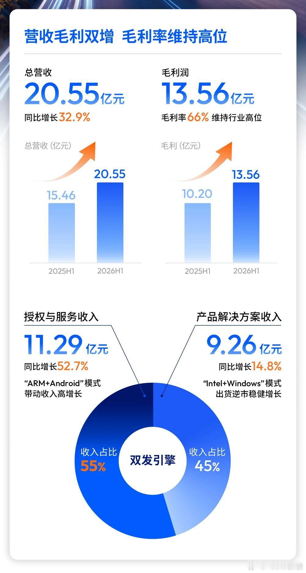 地平线2026年上半年财报8月31日，地平线发布2026年上半年财报，营收20.55亿元，同比增长3