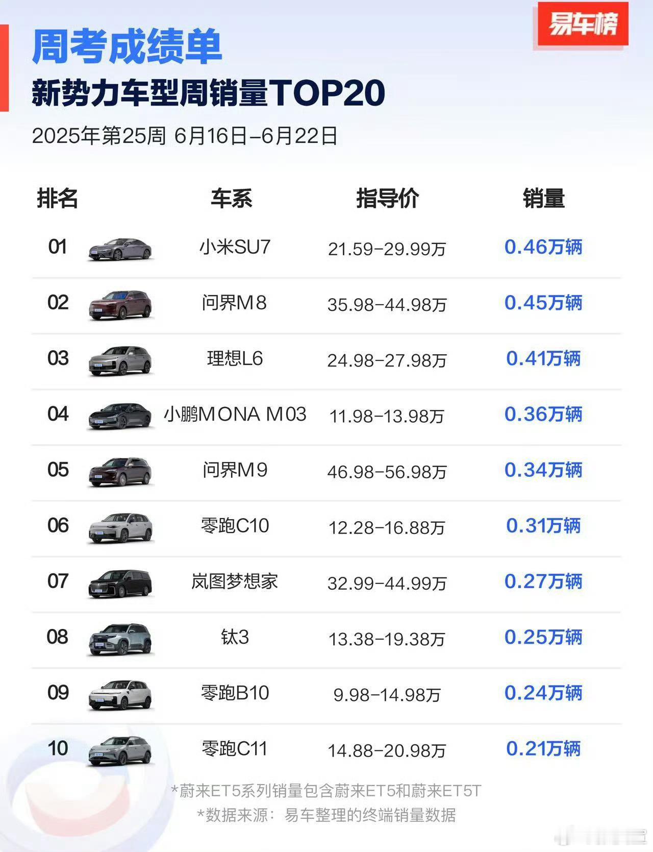 问界M7的非官方渲染图来咯。[doge]（图源）上周M8销量0.45万辆位列第二