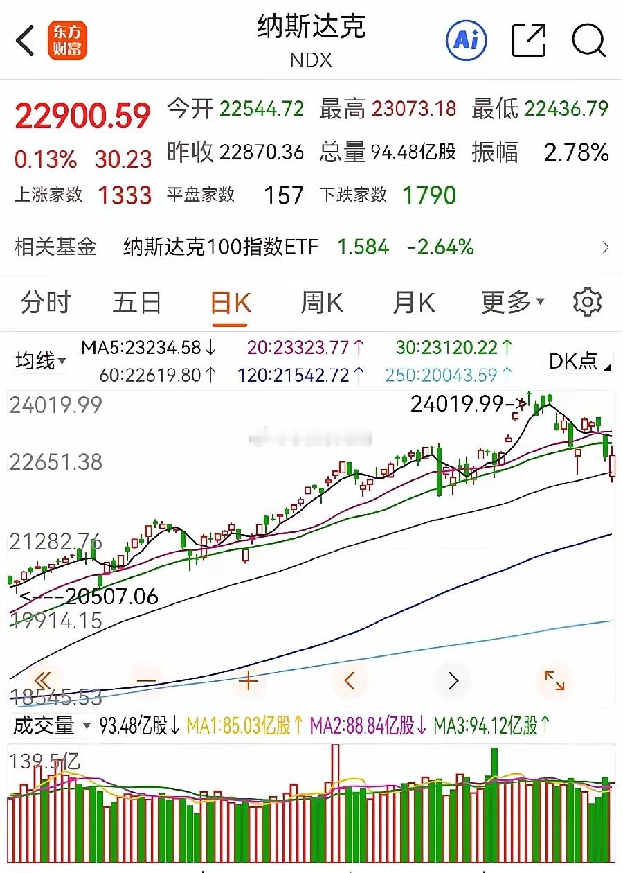 纳斯达克最近的调整还是挺诡异的，之前的几次调整都是直线下跌，跌到低后v型反转，跌