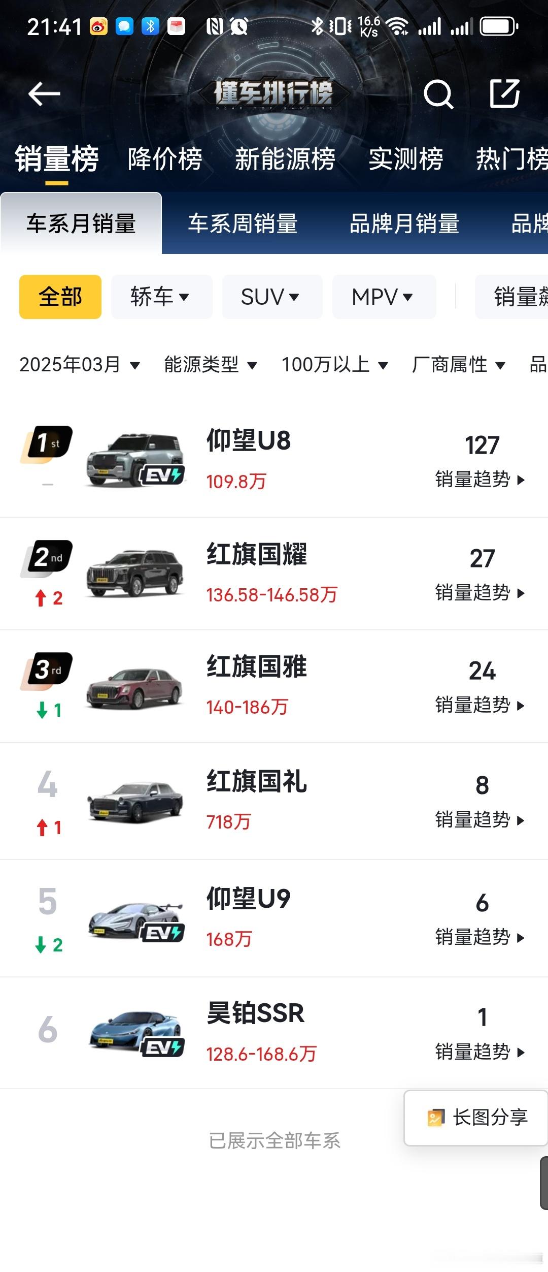100万以上的市场不好做，尤其是国产的新能源跑车型。目前看仰望U8还是可以的，而