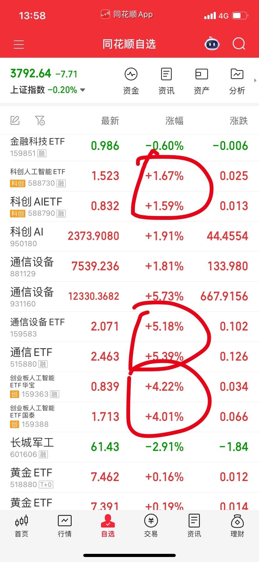 通信设备强的厉害，卖飞了。尾盘看能不能硬打下去，再买回来。人工智能也没问题。​