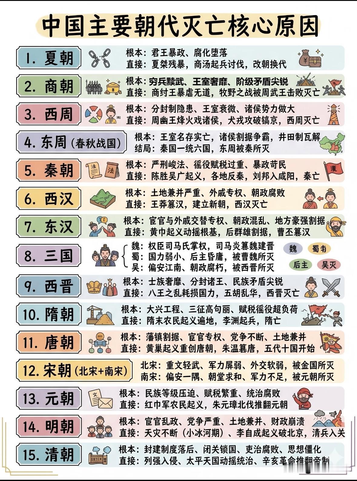 从夏桀暴政亡国，到清王朝在闭关锁国中落幕，十五个王朝的覆灭，总能找到相似的根源。