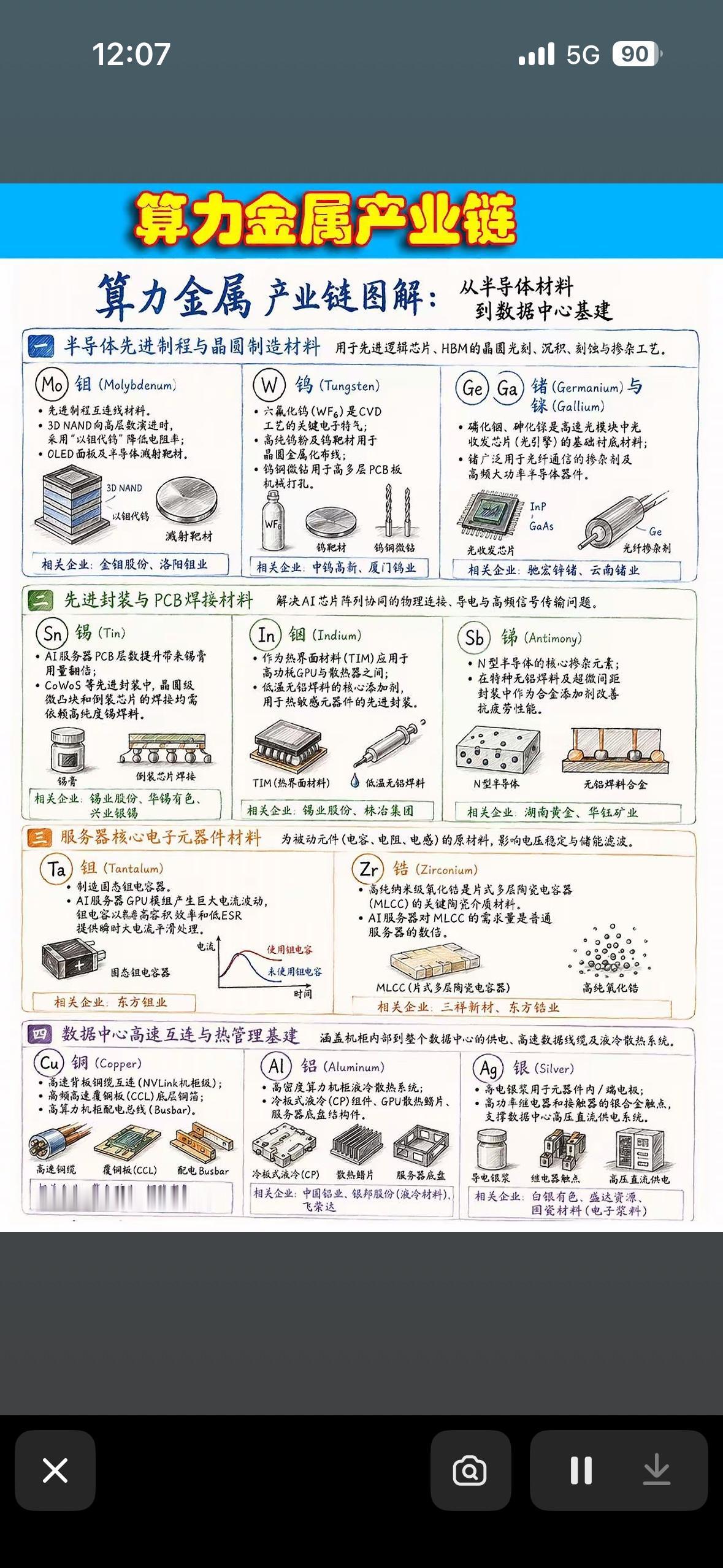 带你揭秘从半导体材料到数据中心建设的完整链条！🔧💻💡算力金属产业链可是