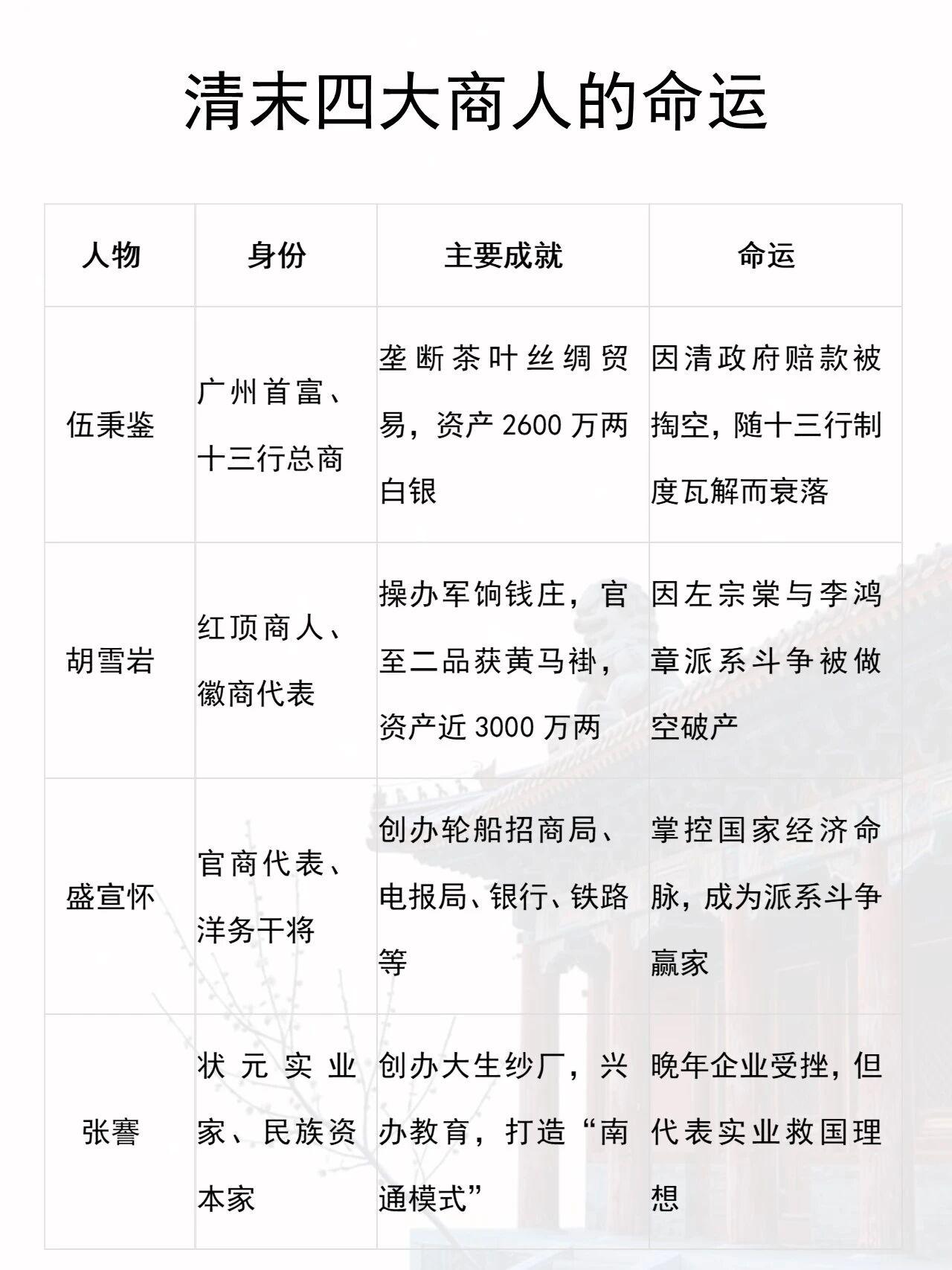清末的四大名商那可都是响当当的人物。徽商胡雪岩，原名胡光墉，出身贫寒，小时候靠放