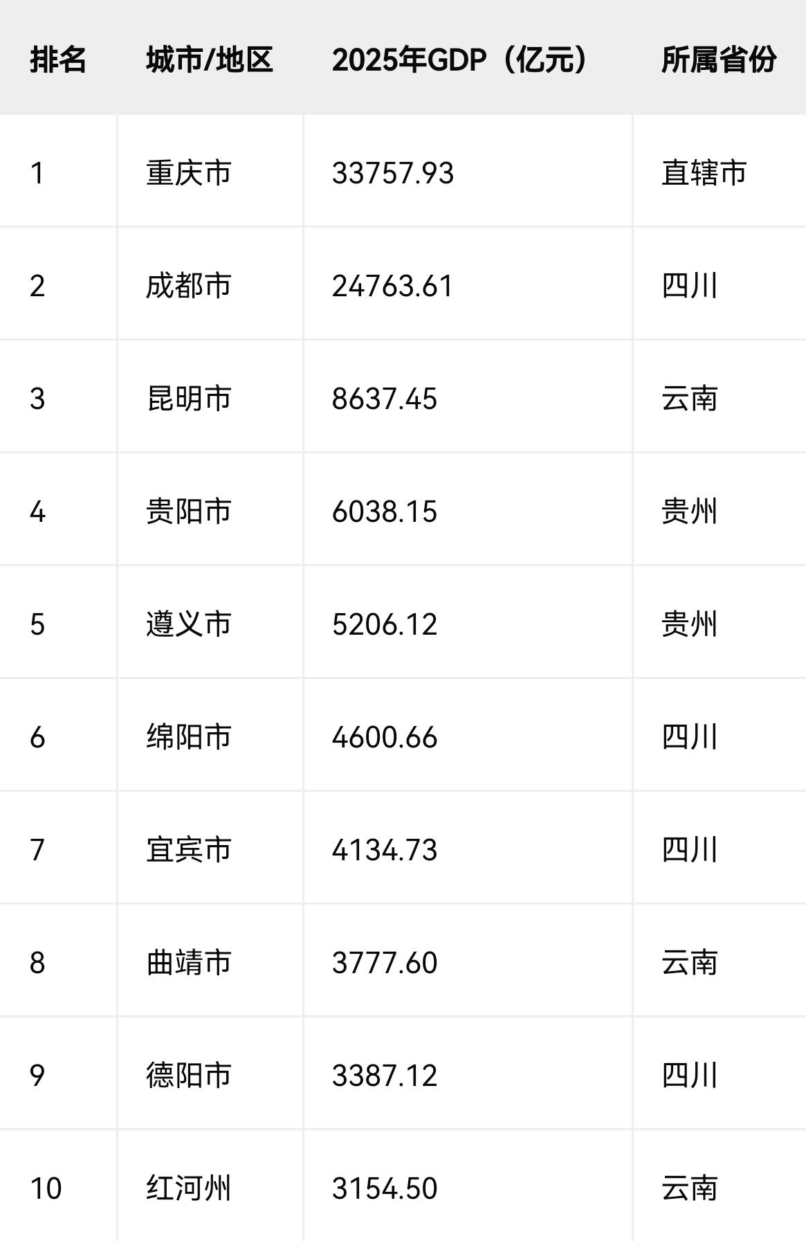 2025年西南地区GDP前十城市排名2025年西南地区（含重庆市及四川、云南