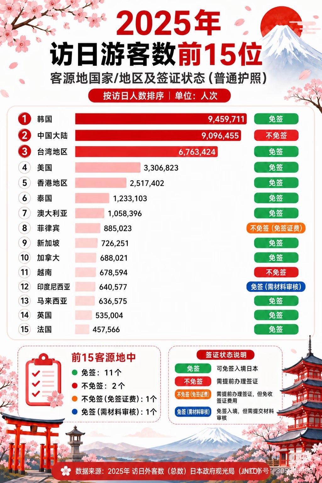 日本大幅提升签证费，到底针对谁？这张表一目了然！2025年赴日的客源前15个国家