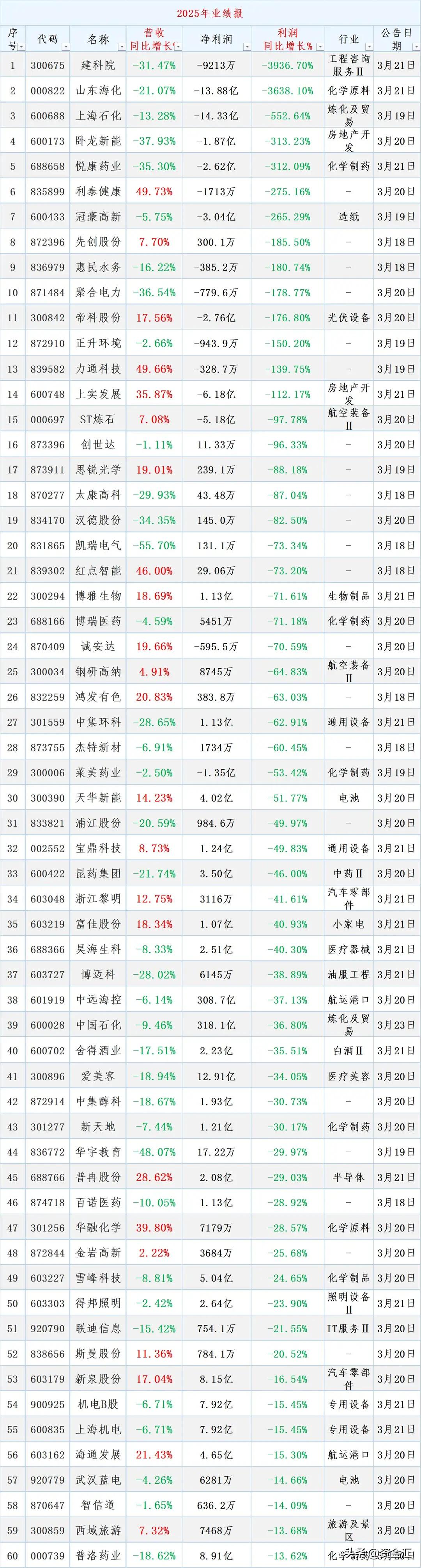 3月22日，又增78股的业绩公告时间2026年3月22日17:45:46