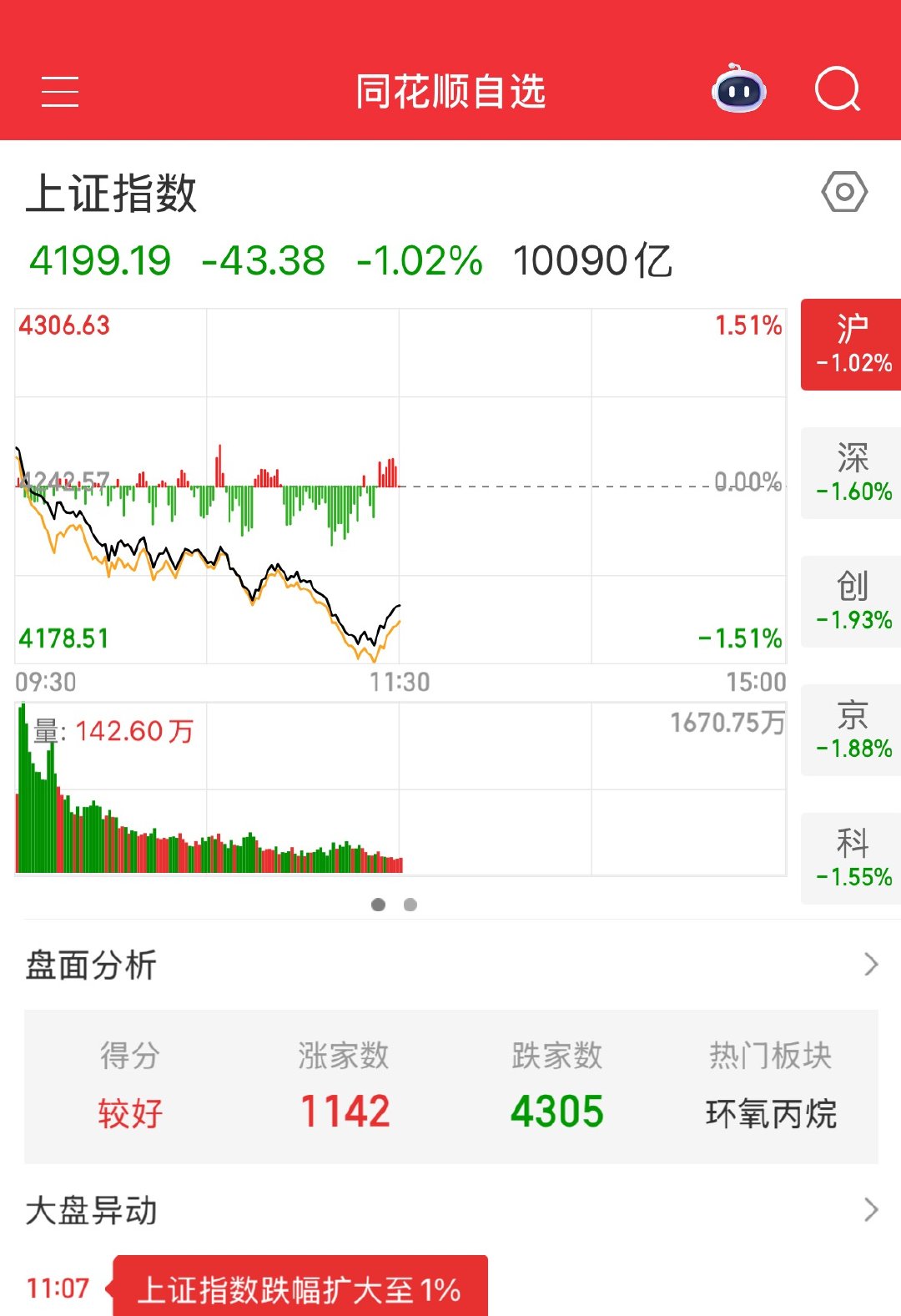 收盘了，今天大家可定觉得要涨的，没想到竟然一句跌